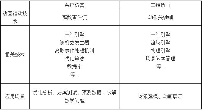 三維動(dòng)畫與系統(tǒng)仿真有何不同